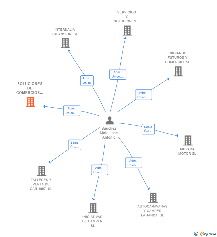 Vinculaciones societarias de SOLUCIONES DE COMERCIOS STAN SL