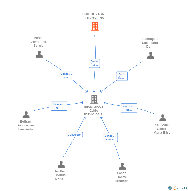 Vinculaciones societarias de BRIDGESTONE EUROPE NV