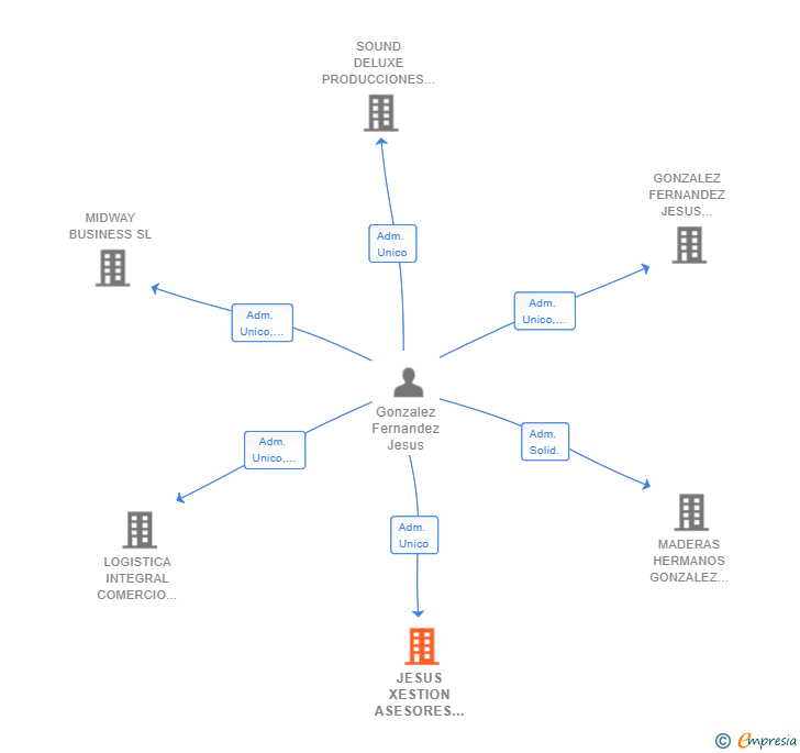 Vinculaciones societarias de JESUS XESTION ASESORES SL