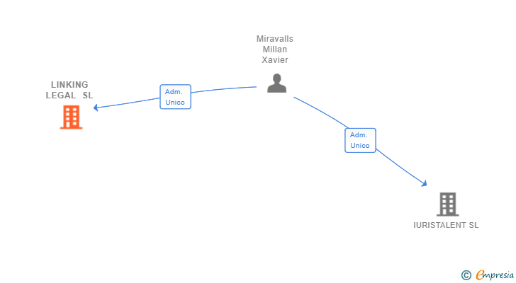 Vinculaciones societarias de LINKING LEGAL SL
