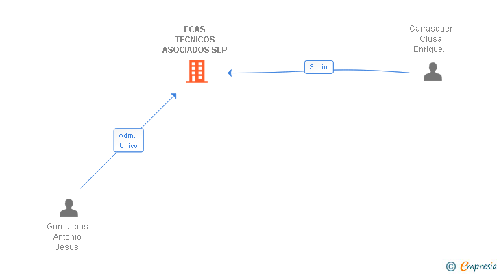 Vinculaciones societarias de ECAS TECNICOS ASOCIADOS SLP