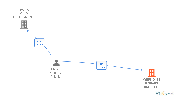 Vinculaciones societarias de INVERSIONES SANTIAGO NORTE SL