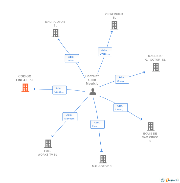 Vinculaciones societarias de CODIGO LINEAL SL