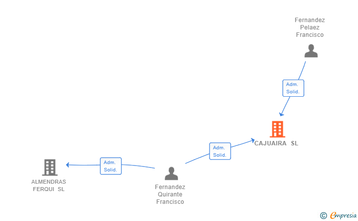 Vinculaciones societarias de CAJUAIRA SL