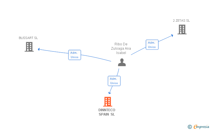 Vinculaciones societarias de DINNTECO SPAIN SL