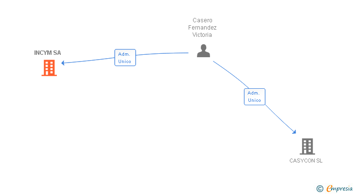 Vinculaciones societarias de INCYM SA