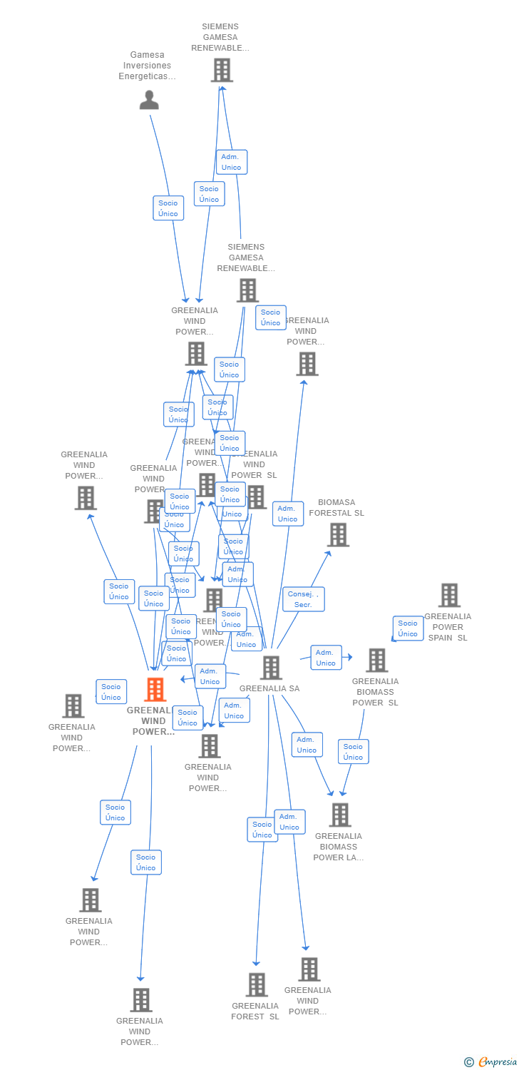 Vinculaciones societarias de GREENALIA WIND POWER EOLO SENIOR MOC SL