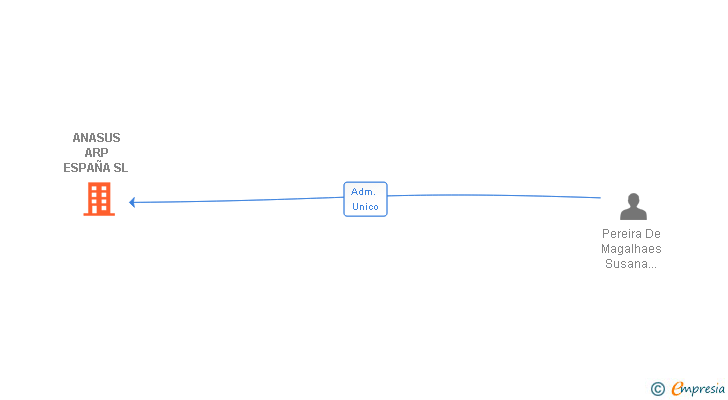 Vinculaciones societarias de ANASUS ARP ESPAÑA SL