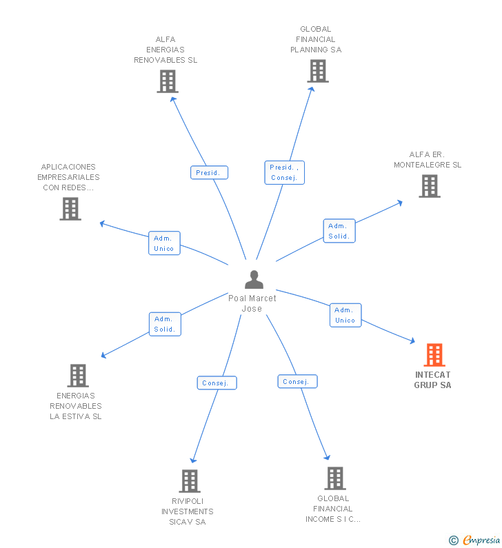 Vinculaciones societarias de INTECAT GRUP SA