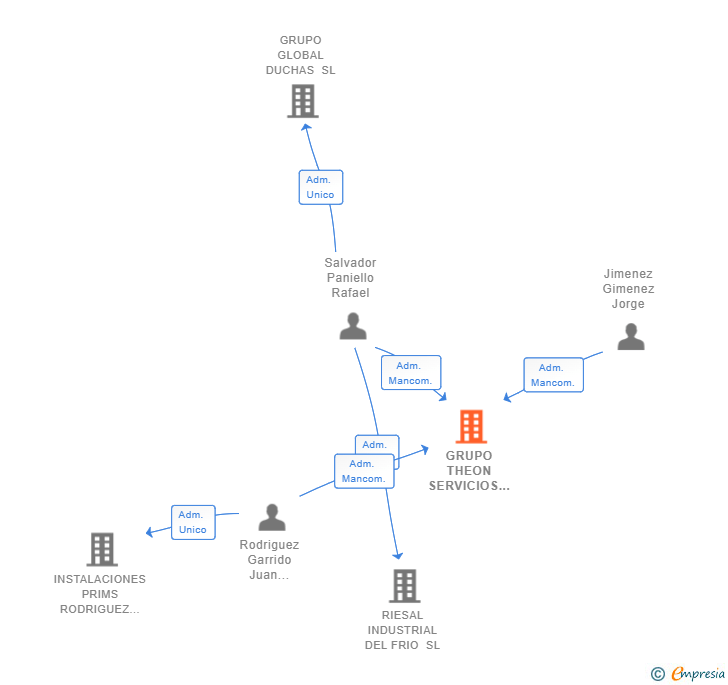 Vinculaciones societarias de GRUPO THEON SERVICIOS INTEGRALES SL