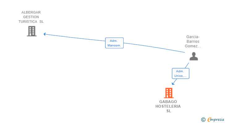 Vinculaciones societarias de GABAGO HOSTELERIA SL