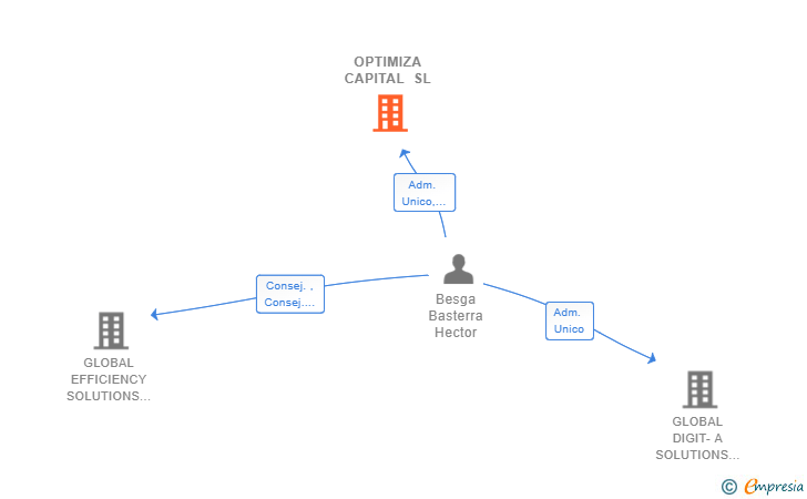 Vinculaciones societarias de OPTIMIZA CAPITAL SL