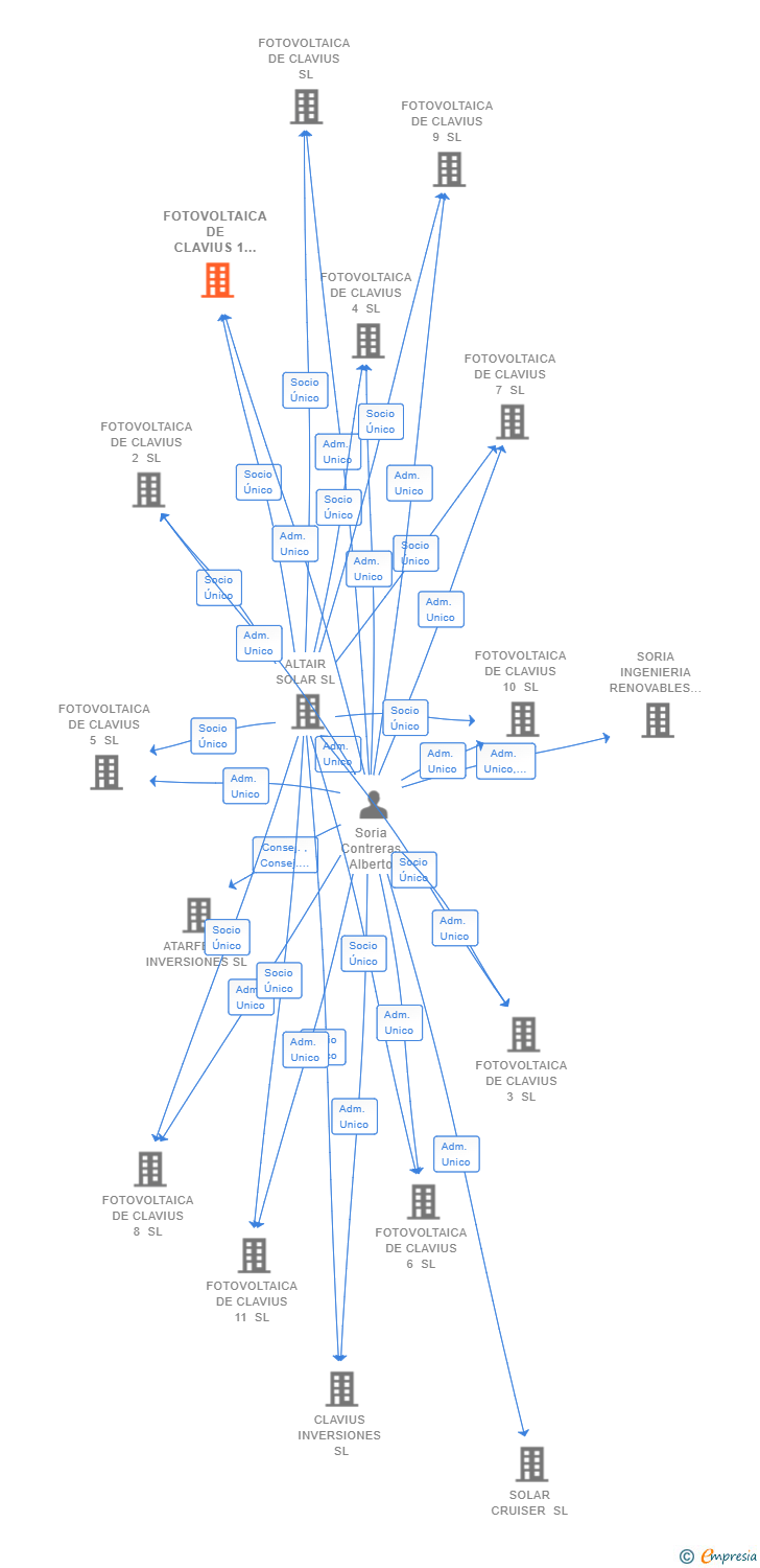 Vinculaciones societarias de FOTOVOLTAICA DE CLAVIUS 1 SL