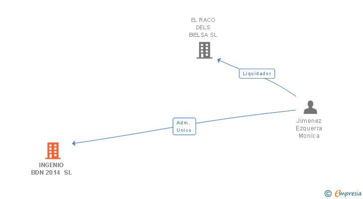 Vinculaciones societarias de INGENIO BDN 2014 SL