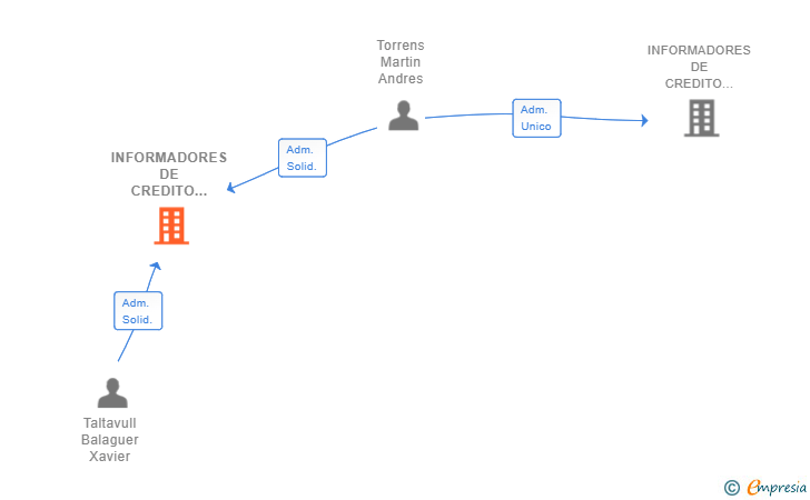 Vinculaciones societarias de INFORMADORES DE CREDITO TERRASSA SL