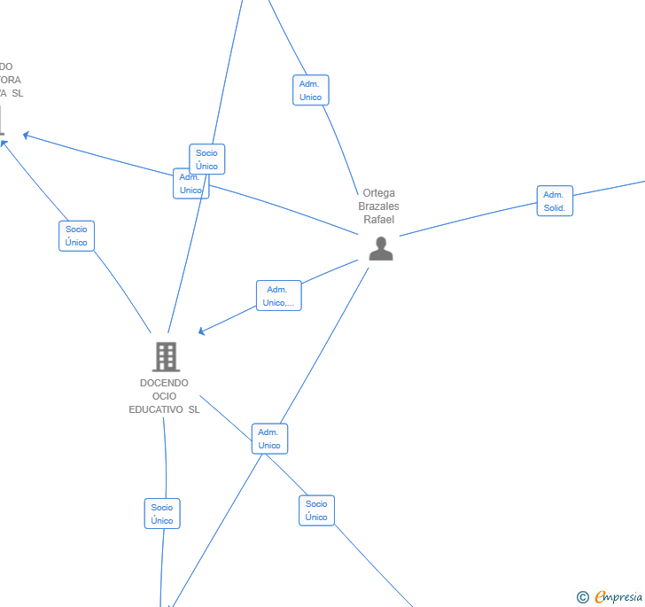 Vinculaciones societarias de DOCENDO FORMACION SL