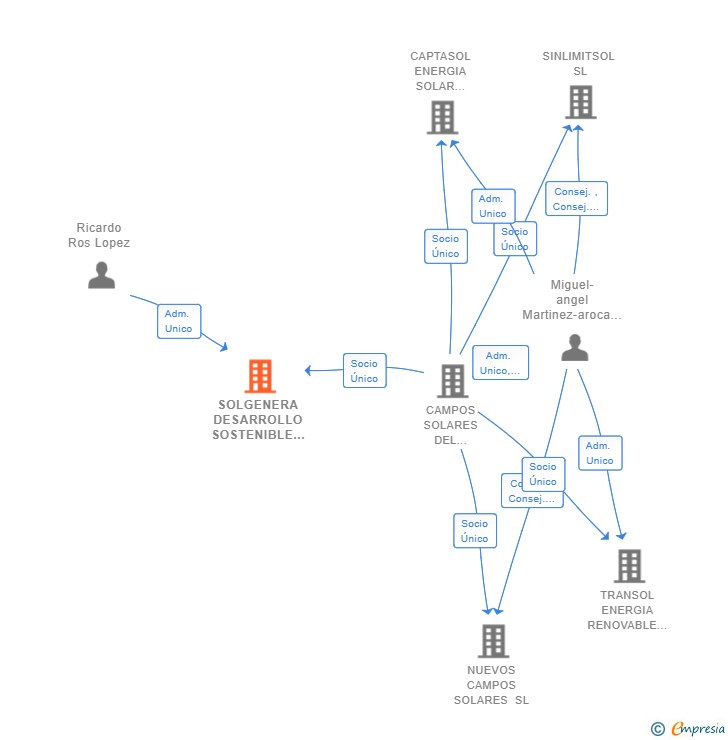 Vinculaciones societarias de SOLGENERA DESARROLLO SOSTENIBLE SL