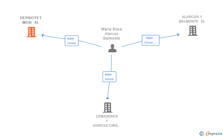 Vinculaciones societarias de DEPROYET MOB SL