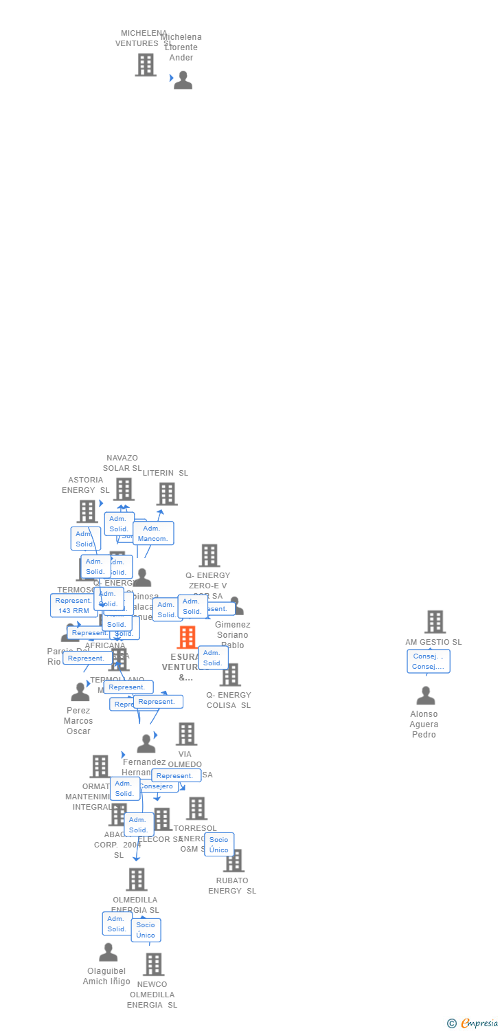 Vinculaciones societarias de ESURA VENTURES & INVESTMENTS SL