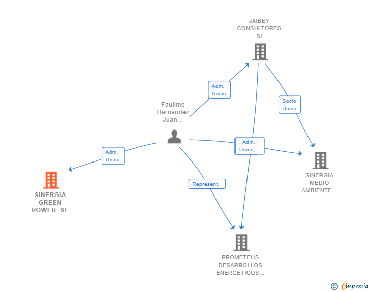 Vinculaciones societarias de SINERGIA GREEN POWER SL