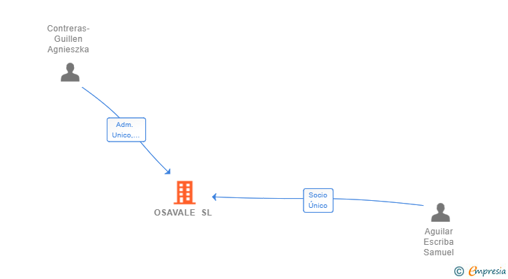 Vinculaciones societarias de OSAVALE SL