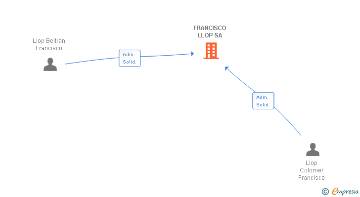 Vinculaciones societarias de FRANCISCO LLOP SA