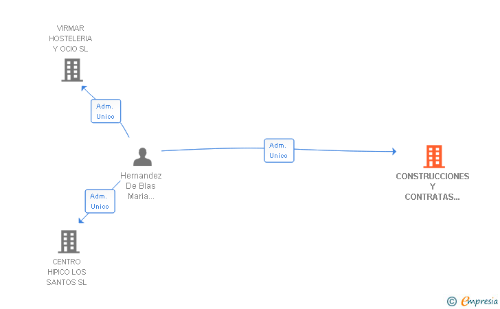 Vinculaciones societarias de CONSTRUCCIONES Y CONTRATAS VIJACAL SL