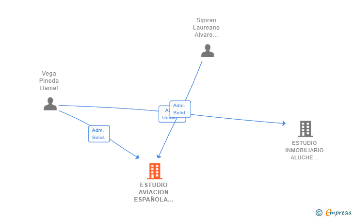 Vinculaciones societarias de ESTUDIO AVIACION ESPAÑOLA CUATRO VIENTOS SL