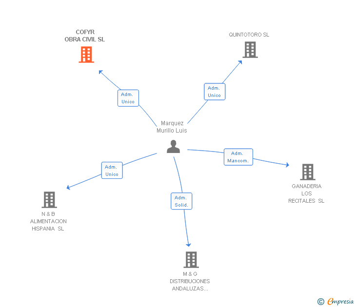 Vinculaciones societarias de COFYR OBRA CIVIL SL