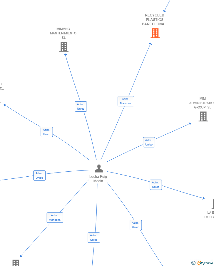 Vinculaciones societarias de RECYCLED PLASTICS BARCELONA SL