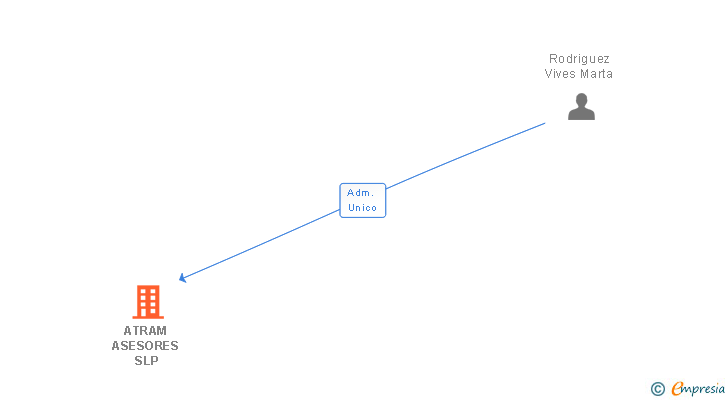 Vinculaciones societarias de ATRAM ASESORES SLP