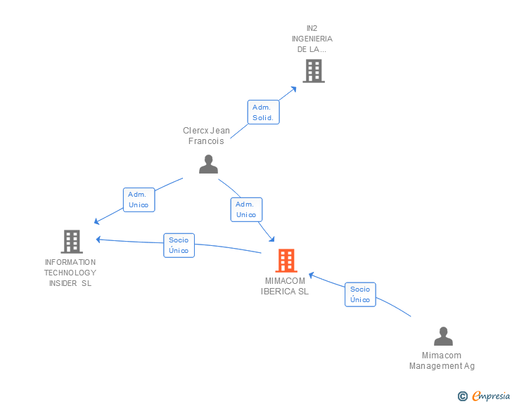 Vinculaciones societarias de MIMACOM IBERICA SL