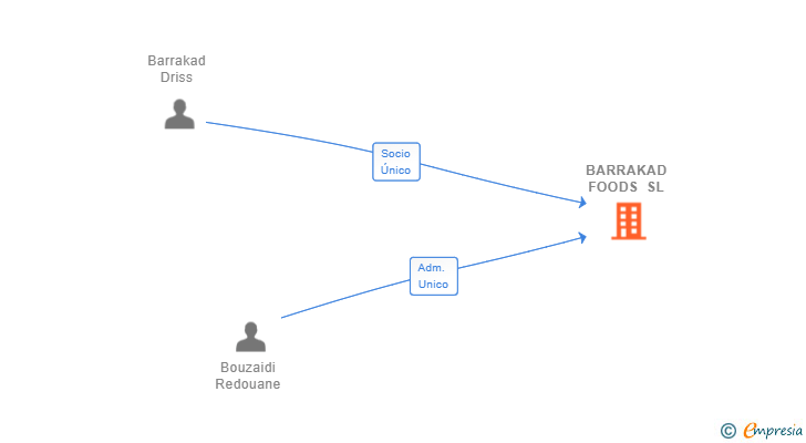 Vinculaciones societarias de BARRAKAD FOODS SL