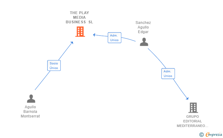 Vinculaciones societarias de THE PLAY MEDIA BUSINESS SL