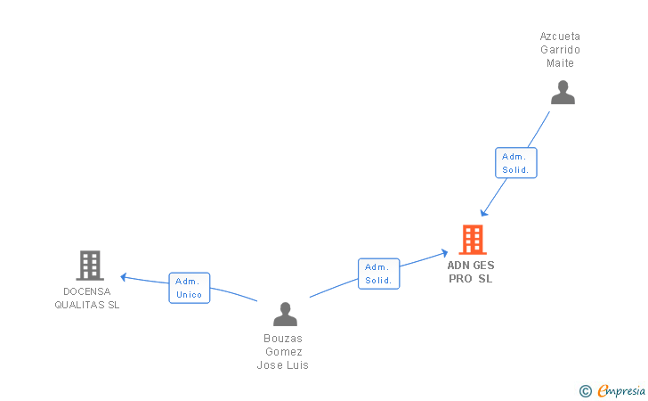 Vinculaciones societarias de ADN GES PRO SL