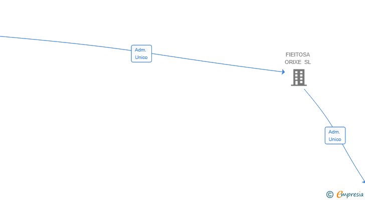 Vinculaciones societarias de THINKING UP LIVE SL