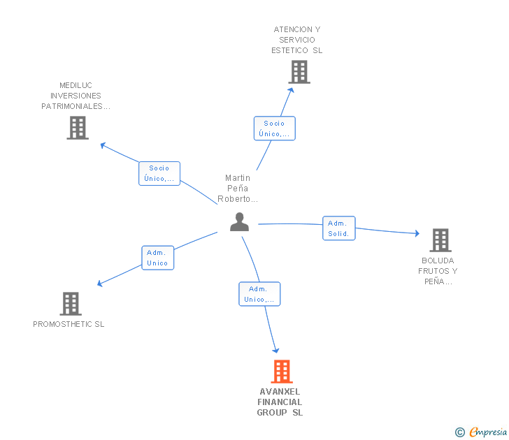 Vinculaciones societarias de AVANXEL FINANCIAL GROUP SL