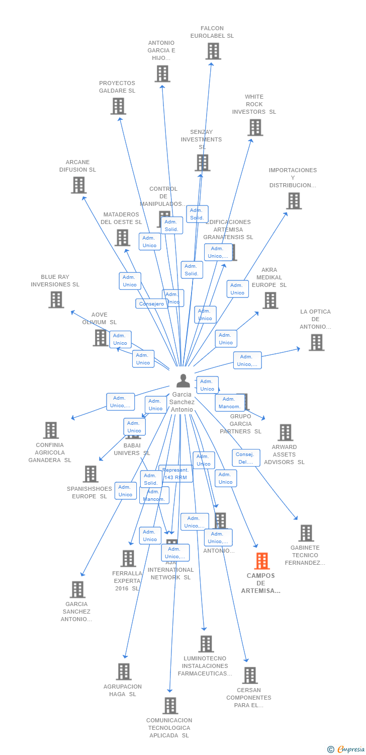 Vinculaciones societarias de CAMPOS DE ARTEMISA SL