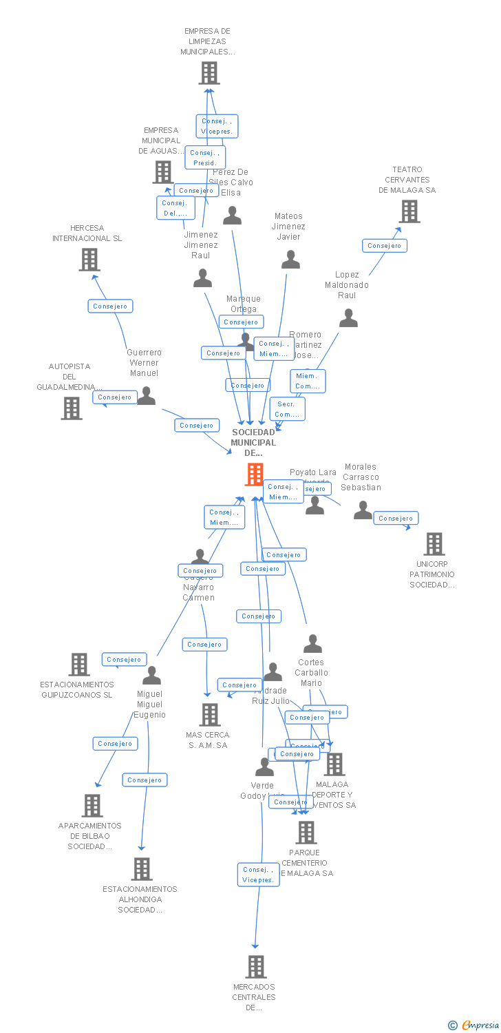 Vinculaciones societarias de SOCIEDAD MUNICIPAL DE APARCAMIENTOS Y SERVICIOS SA