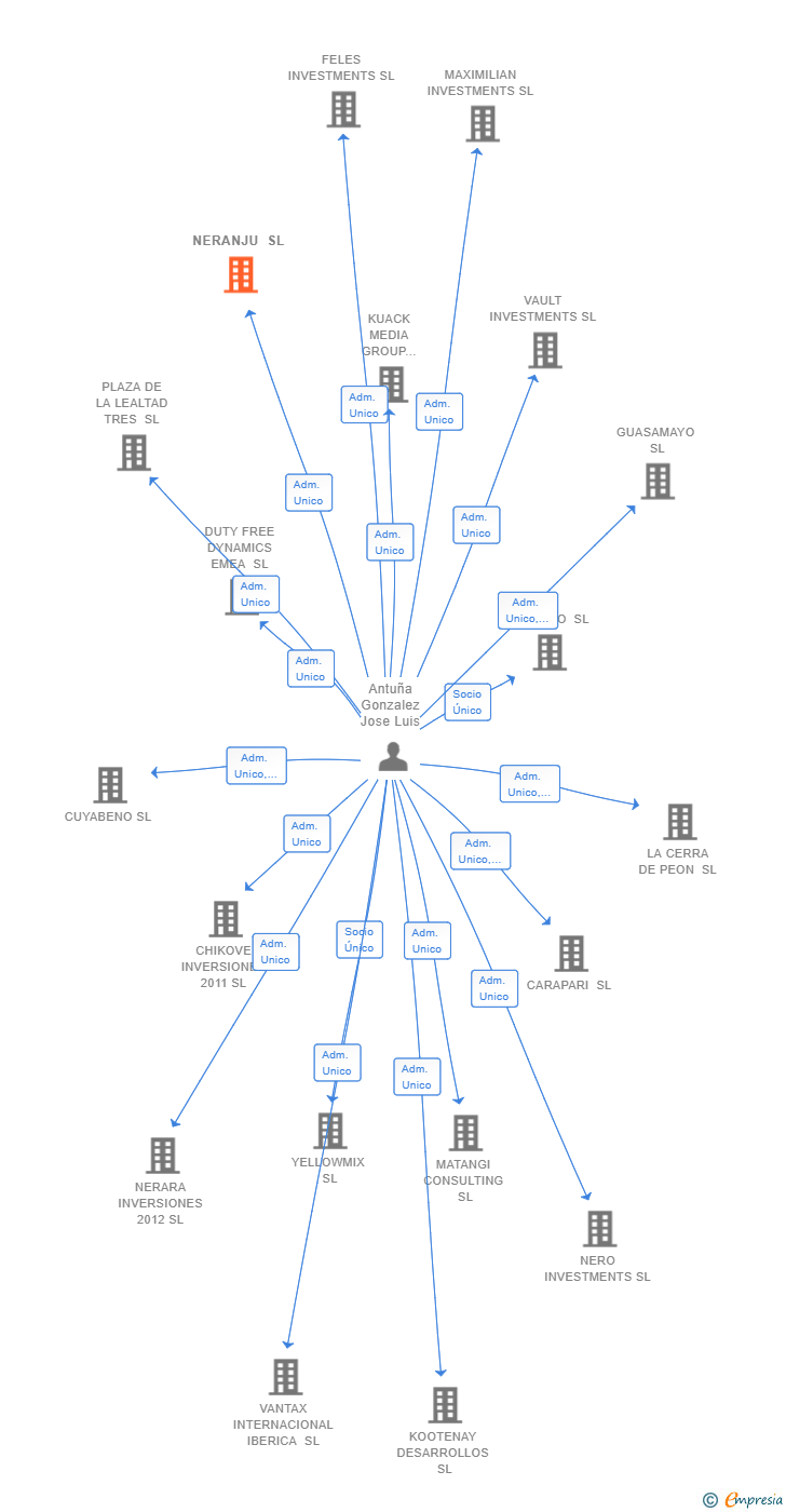 Vinculaciones societarias de NERANJU SL