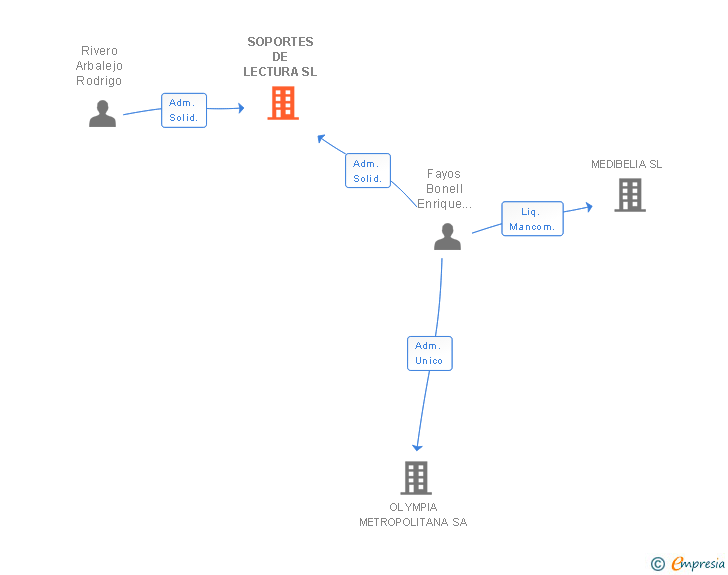 Vinculaciones societarias de SOPORTES DE LECTURA SL