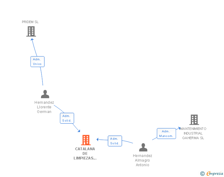 Vinculaciones societarias de CALITEC PROCESS SL