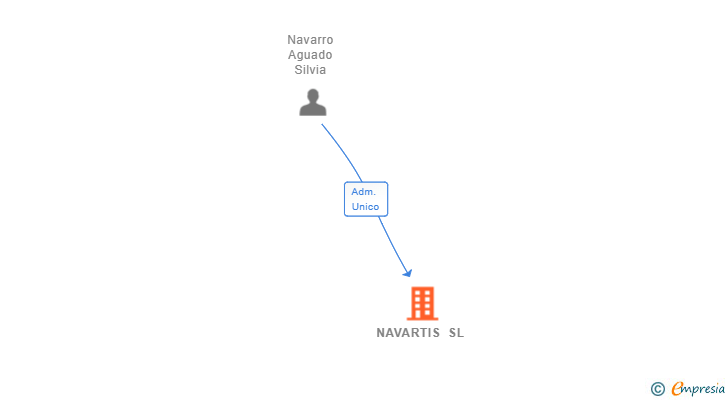 Vinculaciones societarias de NAVARTIS SL