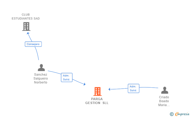 Vinculaciones societarias de PARGA GESTION SLL