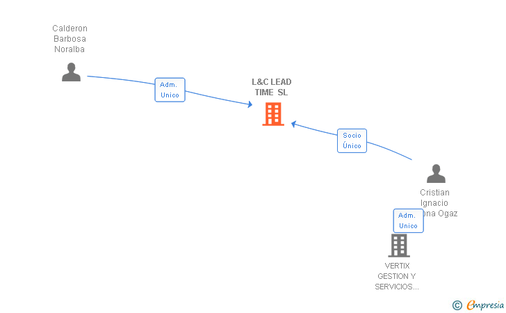 Vinculaciones societarias de L&C LEAD TIME SL