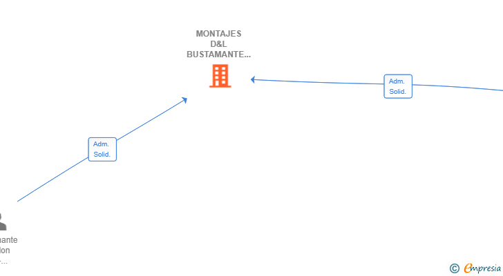Vinculaciones societarias de MONTAJES D&L BUSTAMANTE SL