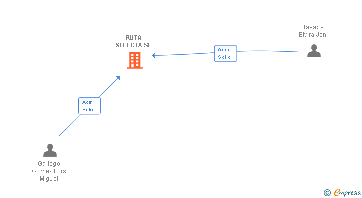 Vinculaciones societarias de RUTA SELECTA SL