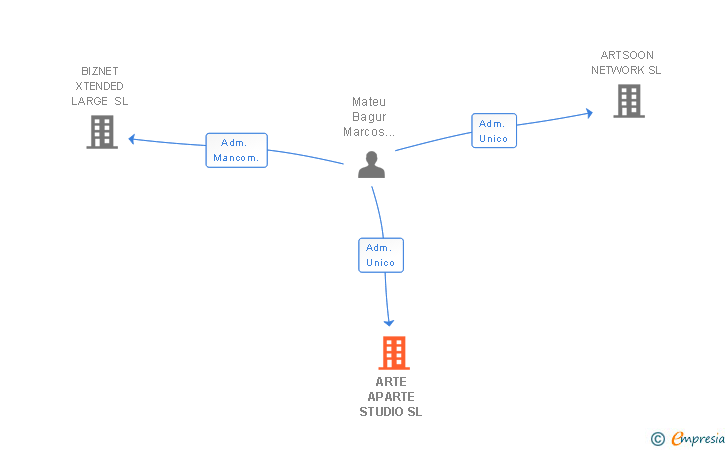 Vinculaciones societarias de ARTE APARTE STUDIO SL