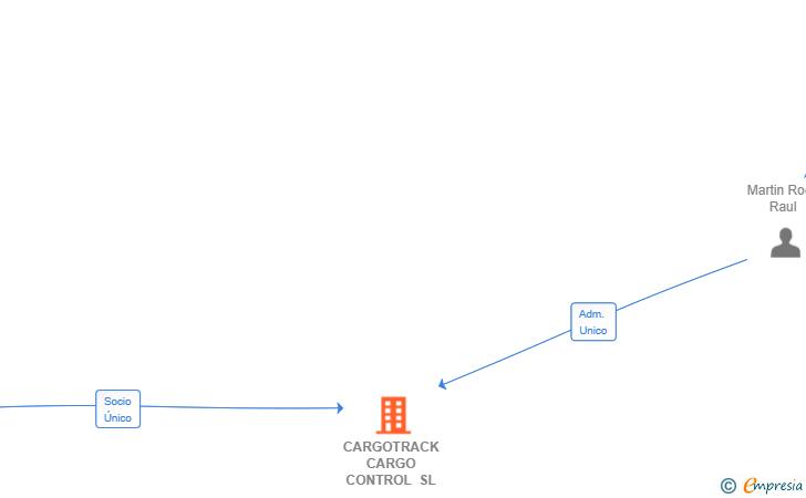 Vinculaciones societarias de CARGOTRACK CARGO CONTROL SL
