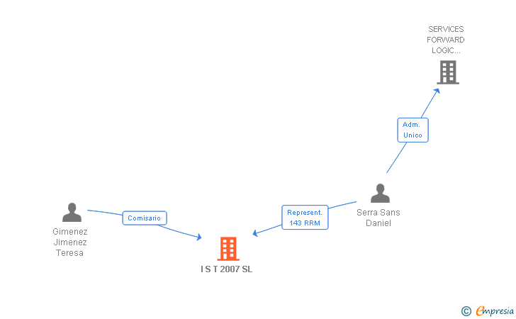 Vinculaciones societarias de I S T 2007 SL